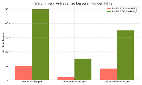 google_marketing-vs-keine-werbung-600x360